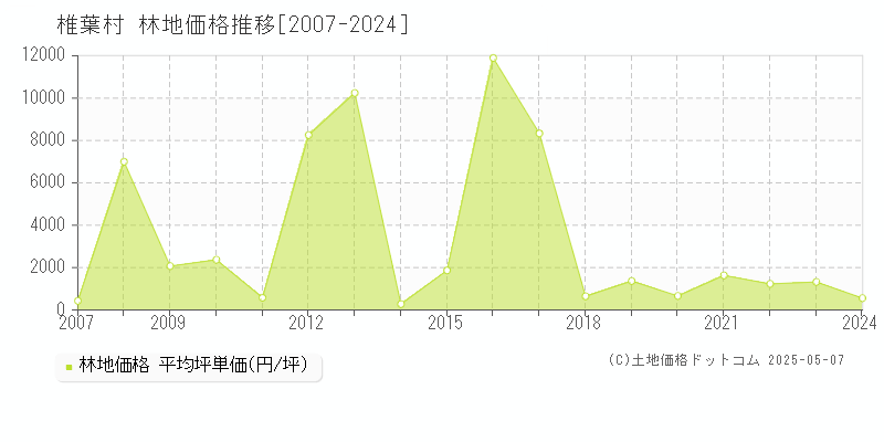 東臼杵郡椎葉村の林地価格推移グラフ 