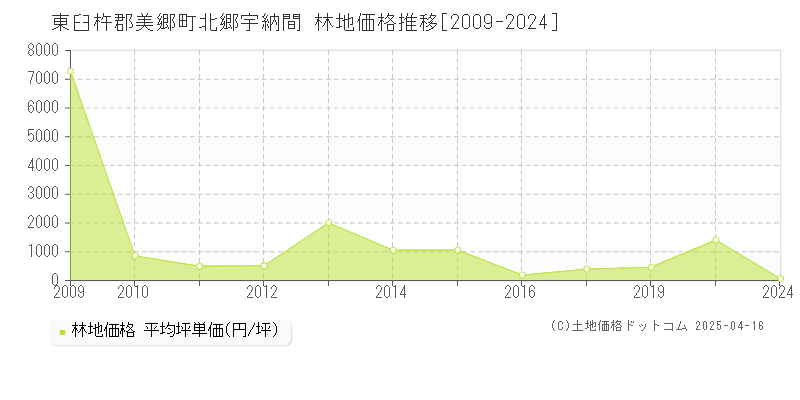 東臼杵郡美郷町北郷宇納間の林地価格推移グラフ 