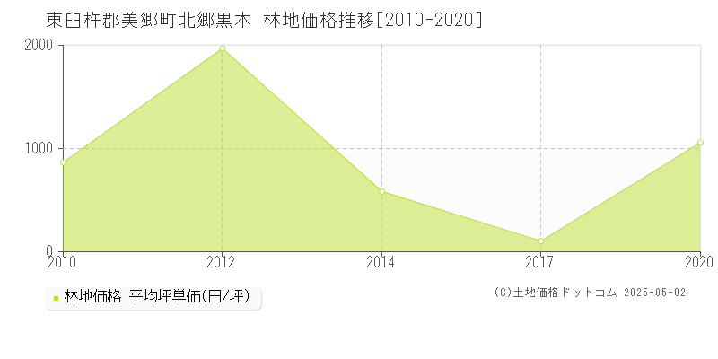 東臼杵郡美郷町北郷黒木の林地取引価格推移グラフ 