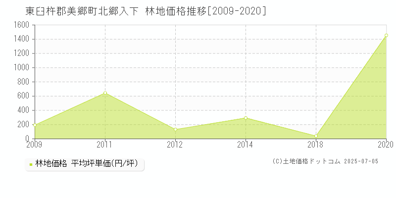 北郷入下(東臼杵郡美郷町)の林地価格推移グラフ(坪単価)[2009-2020年]