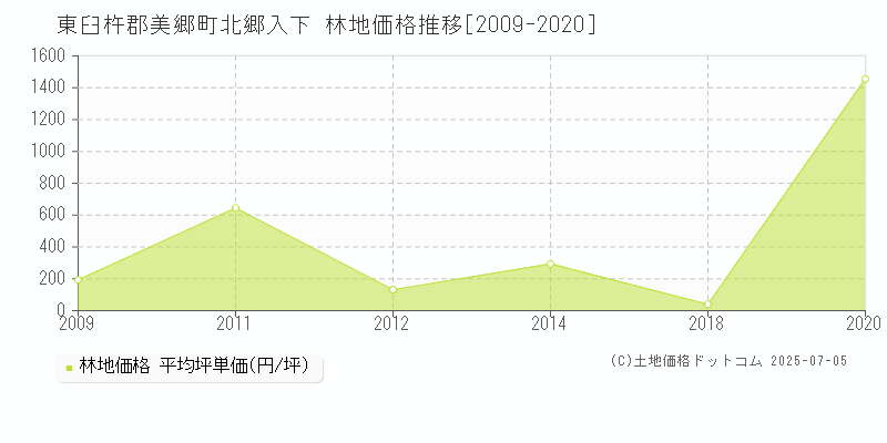 東臼杵郡美郷町北郷入下の林地価格推移グラフ 