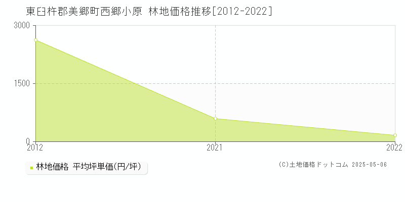 西郷小原(東臼杵郡美郷町)の林地価格推移グラフ(坪単価)[2012-2022年]