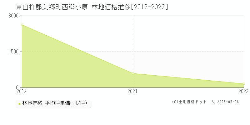 東臼杵郡美郷町西郷小原の林地価格推移グラフ 