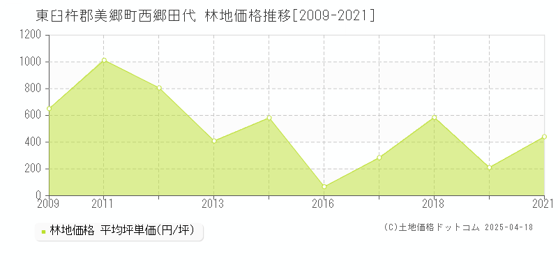 東臼杵郡美郷町西郷田代の林地価格推移グラフ 