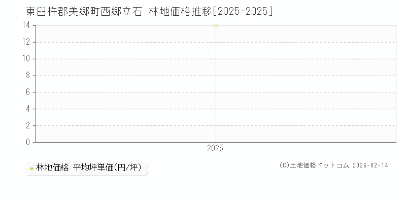 西郷立石(東臼杵郡美郷町)の林地価格推移グラフ(坪単価)[2025-2025年]