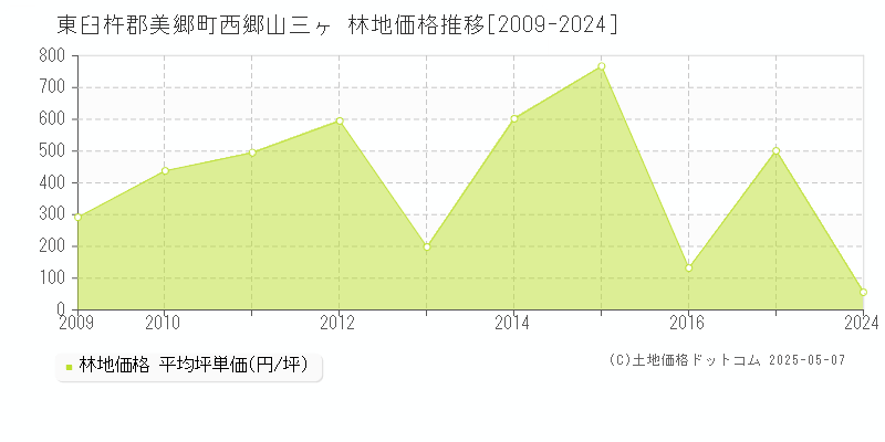 西郷山三ヶ(東臼杵郡美郷町)の林地価格推移グラフ(坪単価)[2009-2024年]