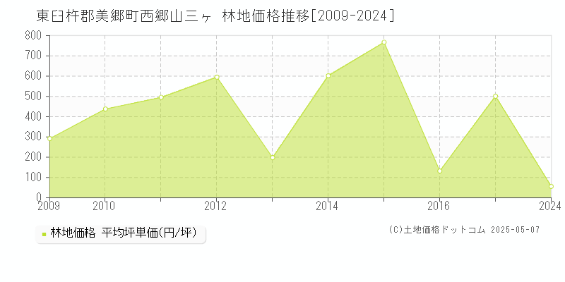 東臼杵郡美郷町西郷山三ヶの林地価格推移グラフ 