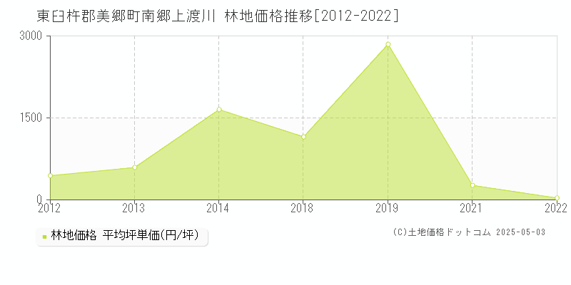 南郷上渡川(東臼杵郡美郷町)の林地価格推移グラフ(坪単価)[2012-2022年]
