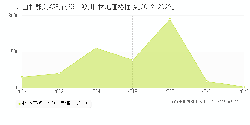 東臼杵郡美郷町南郷上渡川の林地価格推移グラフ 