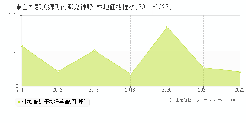 南郷鬼神野(東臼杵郡美郷町)の林地価格推移グラフ(坪単価)[2011-2022年]