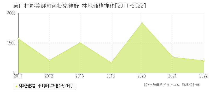 東臼杵郡美郷町南郷鬼神野の林地価格推移グラフ 