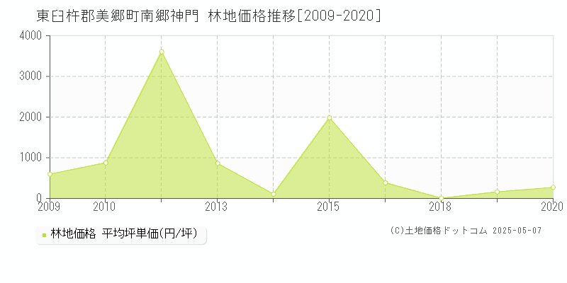 南郷神門(東臼杵郡美郷町)の林地価格推移グラフ(坪単価)[2009-2020年]