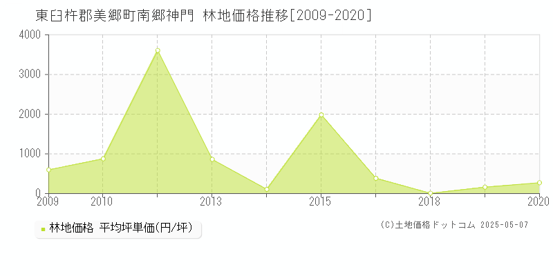 東臼杵郡美郷町南郷神門の林地価格推移グラフ 