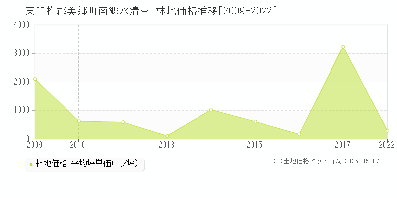 東臼杵郡美郷町南郷水清谷の林地価格推移グラフ 