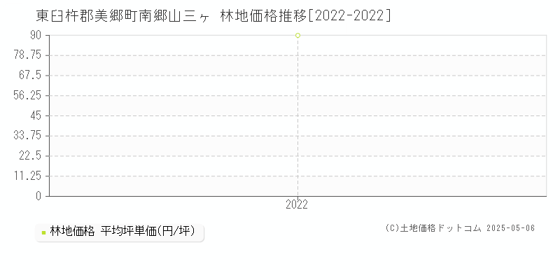 南郷山三ヶ(東臼杵郡美郷町)の林地価格推移グラフ(坪単価)[2022-2022年]