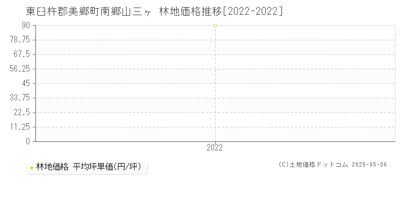 東臼杵郡美郷町南郷山三ヶの林地価格推移グラフ 