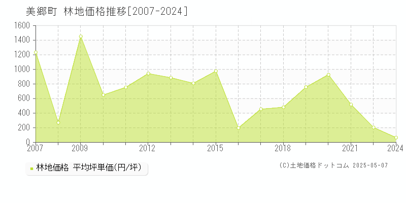 美郷町(宮崎県)の林地価格推移グラフ(坪単価)[2007-2024年]
