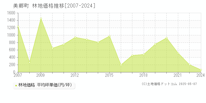 東臼杵郡美郷町全域の林地取引価格推移グラフ 