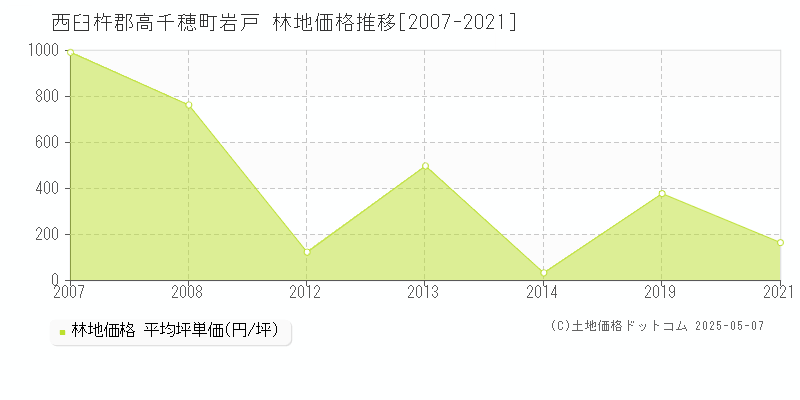 岩戸(西臼杵郡高千穂町)の林地価格推移グラフ(坪単価)[2007-2021年]