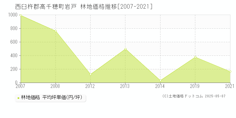 西臼杵郡高千穂町岩戸の林地価格推移グラフ 