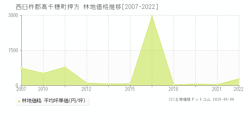 押方(西臼杵郡高千穂町)の林地価格推移グラフ(坪単価)[2007-2022年]