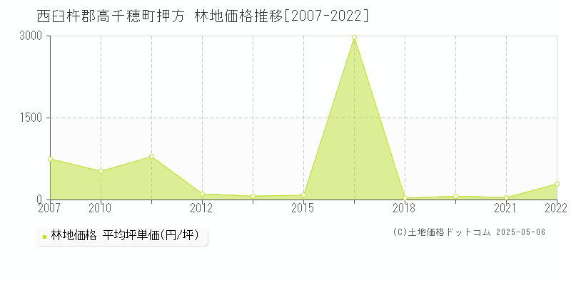 西臼杵郡高千穂町押方の林地価格推移グラフ 