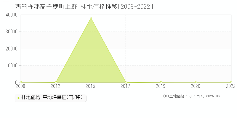 上野(西臼杵郡高千穂町)の林地価格推移グラフ(坪単価)[2008-2022年]