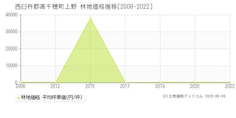 西臼杵郡高千穂町上野の林地価格推移グラフ 