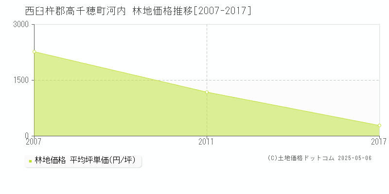 河内(西臼杵郡高千穂町)の林地価格推移グラフ(坪単価)[2007-2017年]