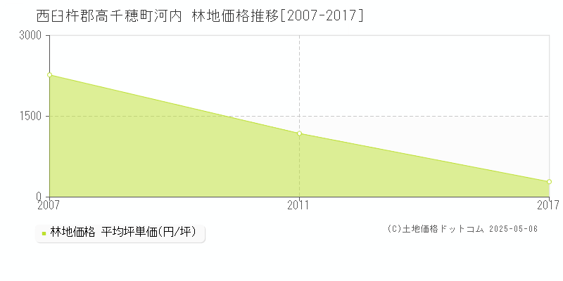 西臼杵郡高千穂町河内の林地価格推移グラフ 