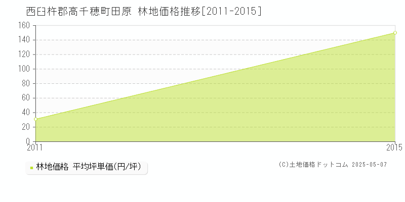 田原(西臼杵郡高千穂町)の林地価格推移グラフ(坪単価)[2011-2015年]