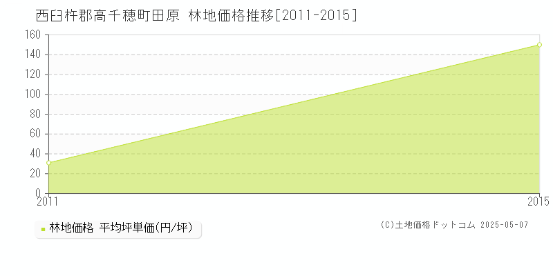 西臼杵郡高千穂町田原の林地価格推移グラフ 