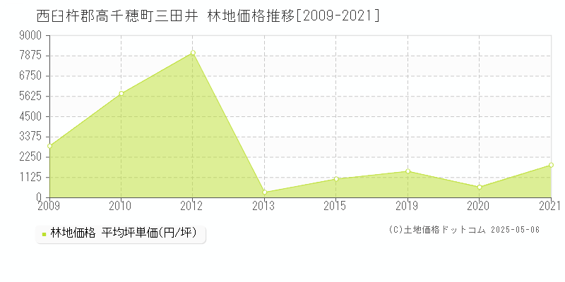 三田井(西臼杵郡高千穂町)の林地価格推移グラフ(坪単価)[2009-2021年]