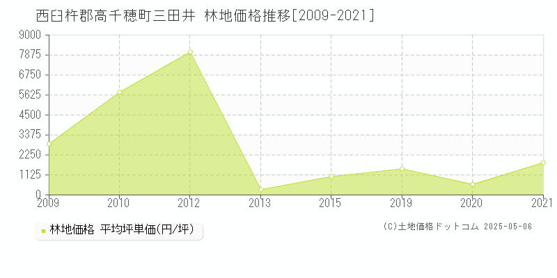 西臼杵郡高千穂町三田井の林地価格推移グラフ 