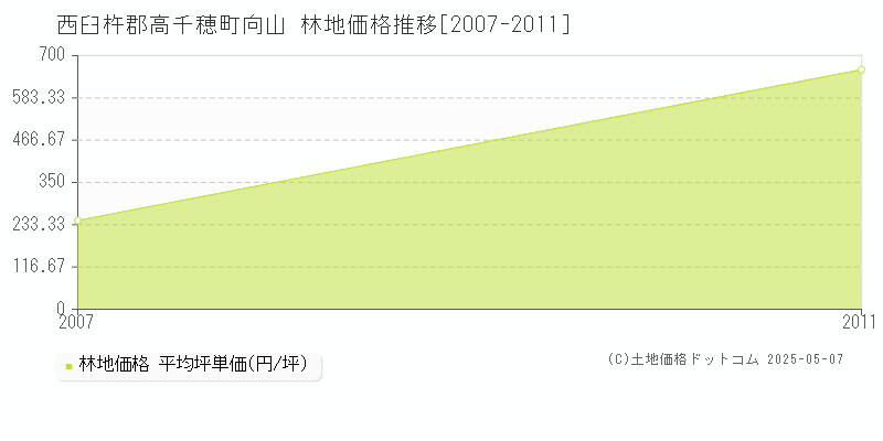 向山(西臼杵郡高千穂町)の林地価格推移グラフ(坪単価)[2007-2011年]