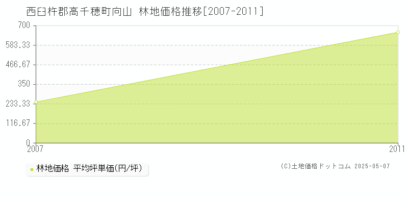 西臼杵郡高千穂町向山の林地価格推移グラフ 