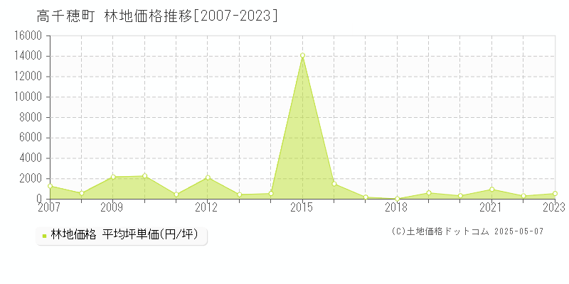 高千穂町(宮崎県)の林地価格推移グラフ(坪単価)[2007-2023年]