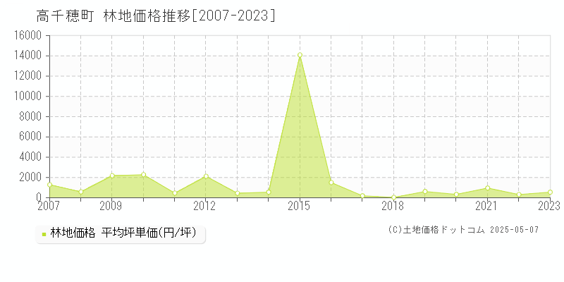 西臼杵郡高千穂町の林地取引価格推移グラフ 