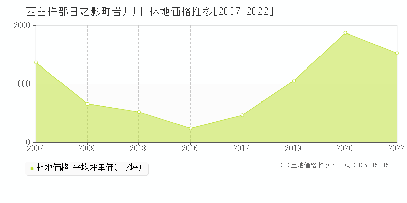 岩井川(西臼杵郡日之影町)の林地価格推移グラフ(坪単価)[2007-2022年]