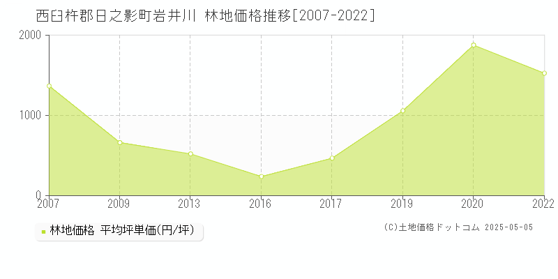 西臼杵郡日之影町岩井川の林地価格推移グラフ 