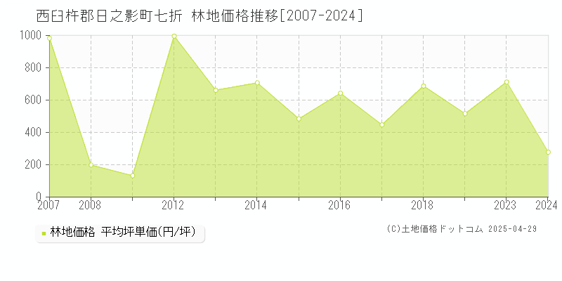 西臼杵郡日之影町七折の林地価格推移グラフ 