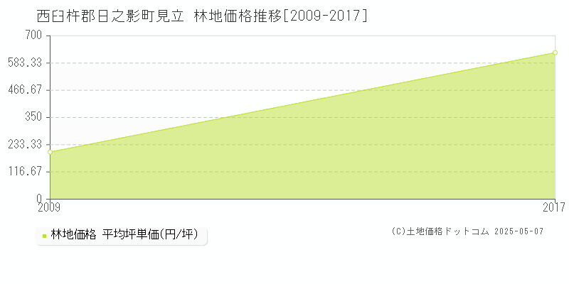 見立(西臼杵郡日之影町)の林地価格推移グラフ(坪単価)[2009-2017年]