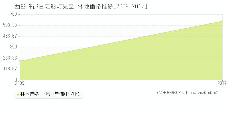 西臼杵郡日之影町見立の林地価格推移グラフ 