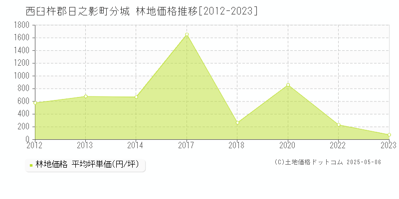 分城(西臼杵郡日之影町)の林地価格推移グラフ(坪単価)[2012-2023年]