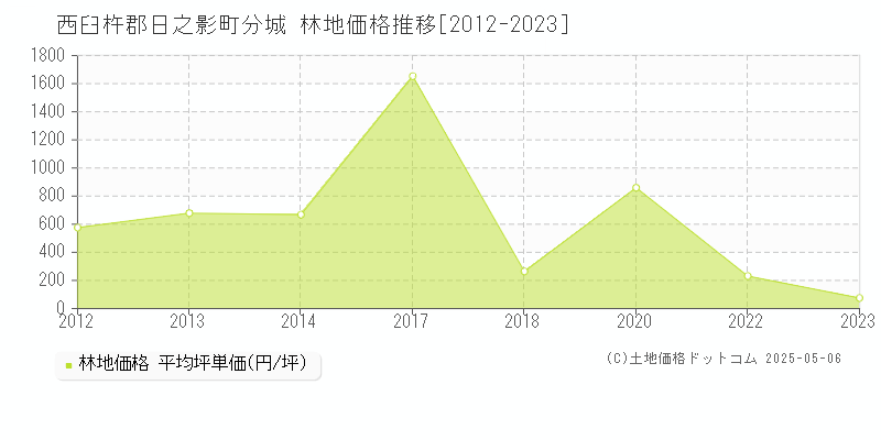 西臼杵郡日之影町分城の林地価格推移グラフ 