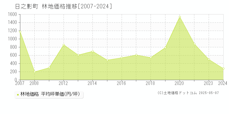 日之影町(宮崎県)の林地価格推移グラフ(坪単価)[2007-2024年]