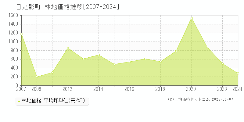 西臼杵郡日之影町の林地価格推移グラフ 