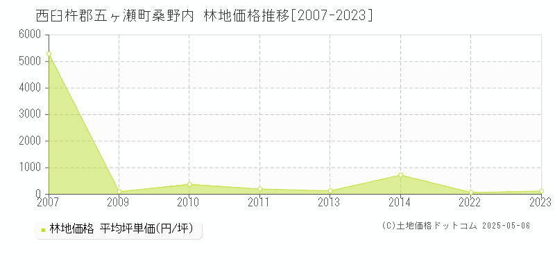 桑野内(西臼杵郡五ヶ瀬町)の林地価格推移グラフ(坪単価)[2007-2023年]