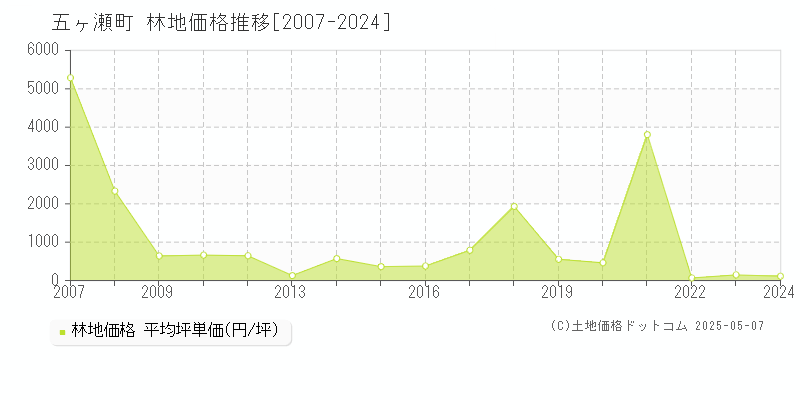 五ヶ瀬町(宮崎県)の林地価格推移グラフ(坪単価)[2007-2024年]