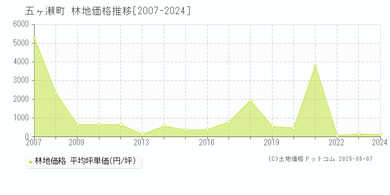 西臼杵郡五ヶ瀬町の林地価格推移グラフ 